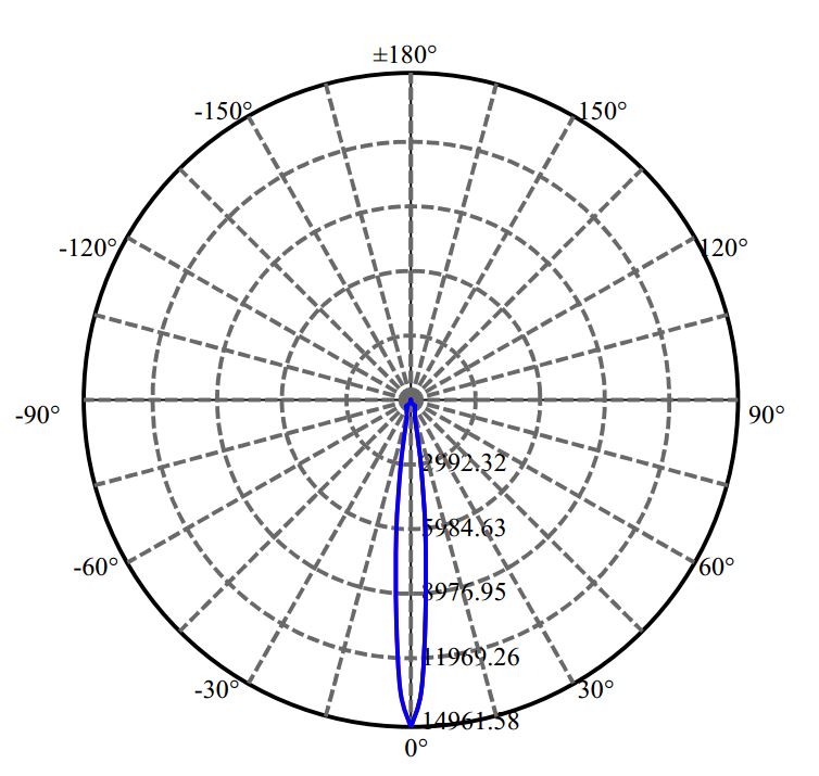 Nata Lighting Company Limited - Bridgelux V9-HD 3-2033-M